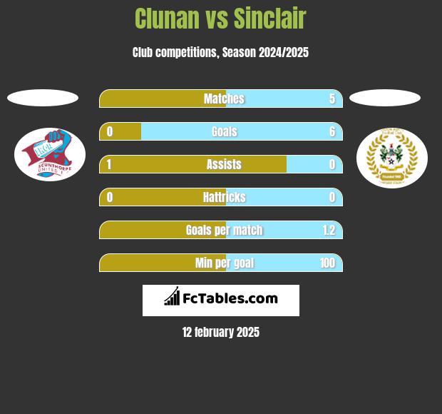 Clunan vs Sinclair h2h player stats