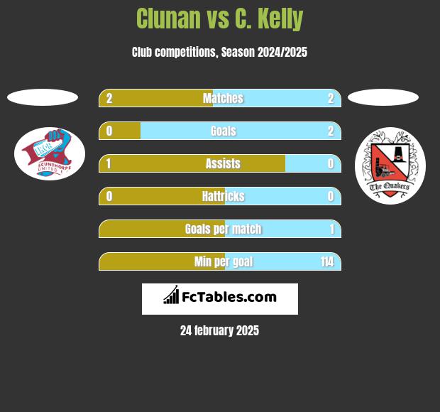 Clunan vs C. Kelly h2h player stats