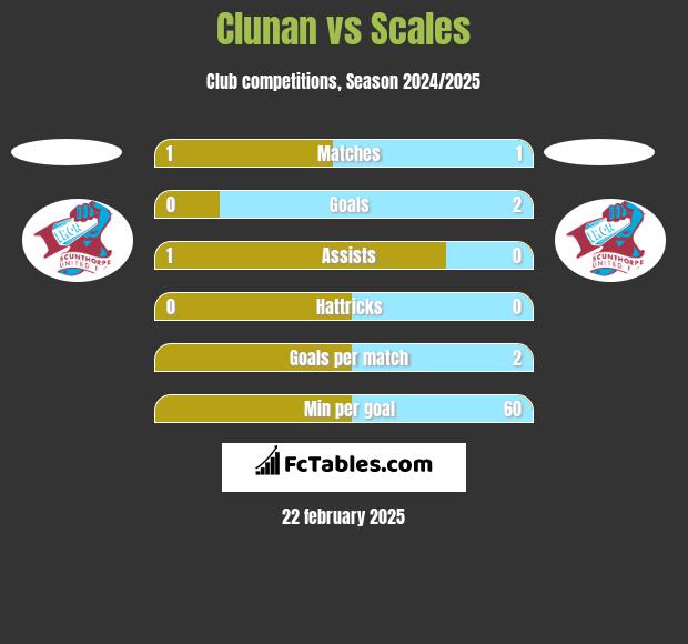 Clunan vs Scales h2h player stats