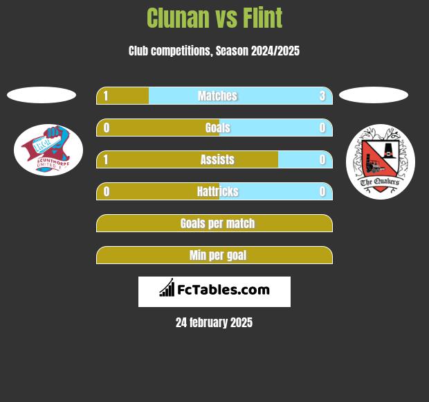 Clunan vs Flint h2h player stats