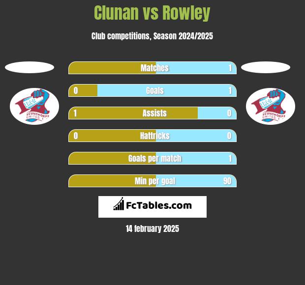 Clunan vs Rowley h2h player stats