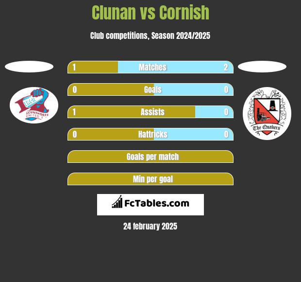 Clunan vs Cornish h2h player stats