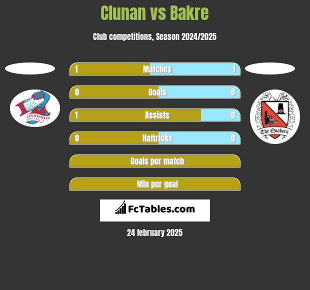 Clunan vs Bakre h2h player stats