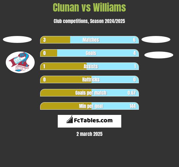 Clunan vs Williams h2h player stats