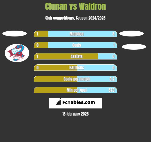 Clunan vs Waldron h2h player stats