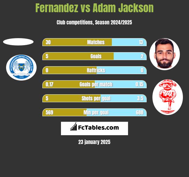 Fernandez vs Adam Jackson h2h player stats