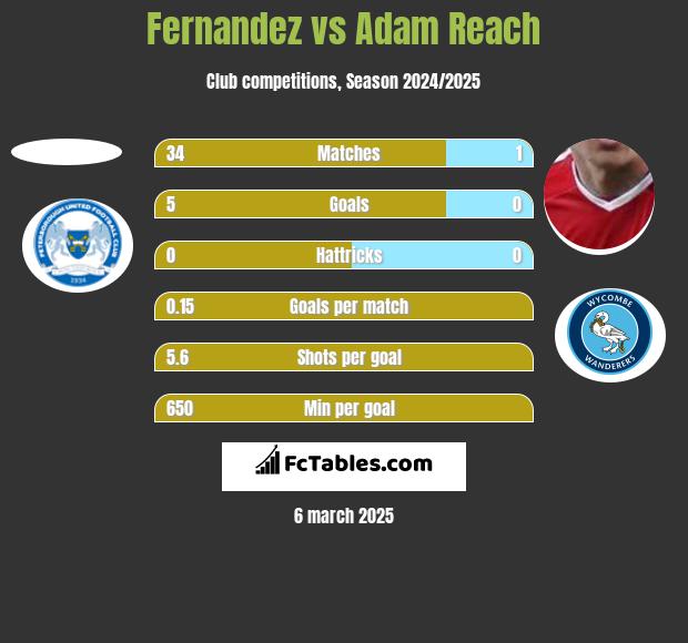 Fernandez vs Adam Reach h2h player stats