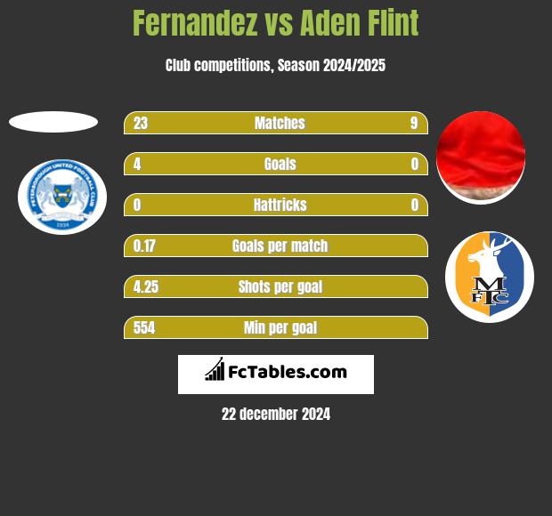 Fernandez vs Aden Flint h2h player stats