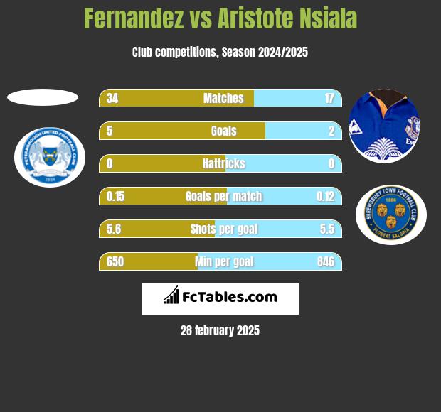 Fernandez vs Aristote Nsiala h2h player stats