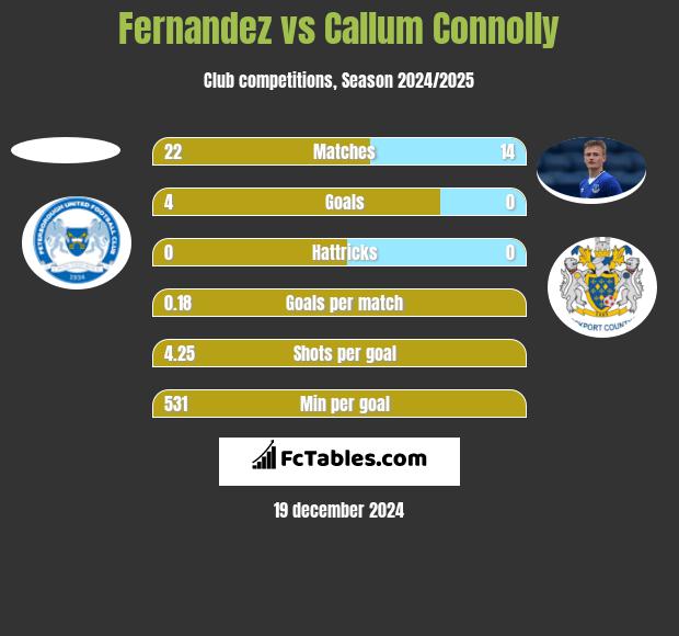 Fernandez vs Callum Connolly h2h player stats