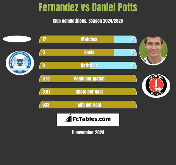 Fernandez vs Daniel Potts h2h player stats