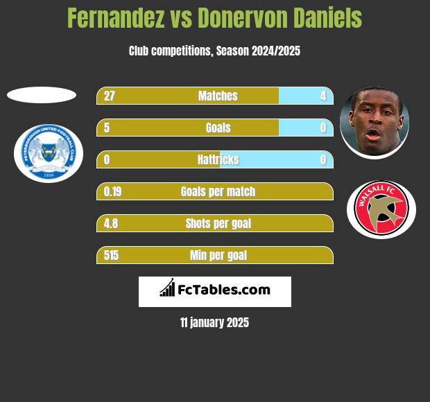 Fernandez vs Donervon Daniels h2h player stats