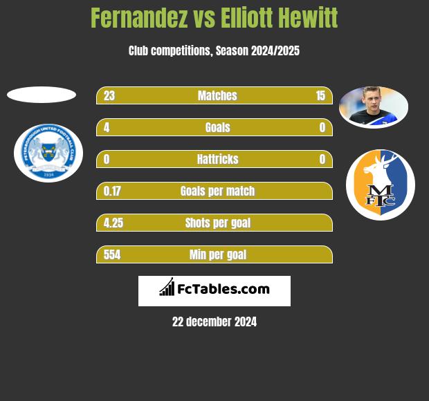 Fernandez vs Elliott Hewitt h2h player stats