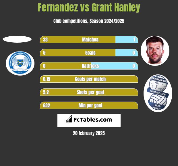 Fernandez vs Grant Hanley h2h player stats