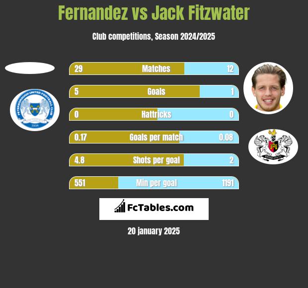 Fernandez vs Jack Fitzwater h2h player stats