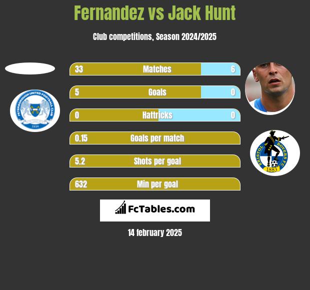 Fernandez vs Jack Hunt h2h player stats