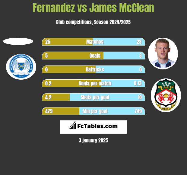 Fernandez vs James McClean h2h player stats