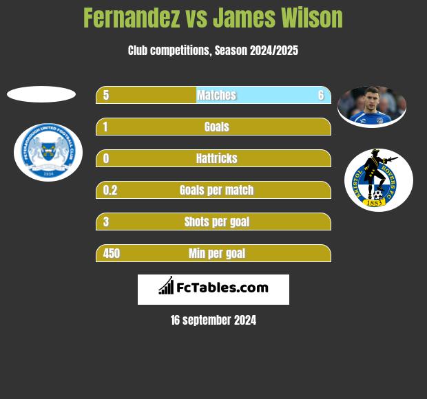 Fernandez vs James Wilson h2h player stats