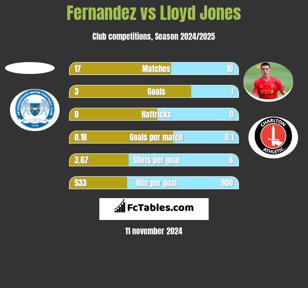 Fernandez vs Lloyd Jones h2h player stats