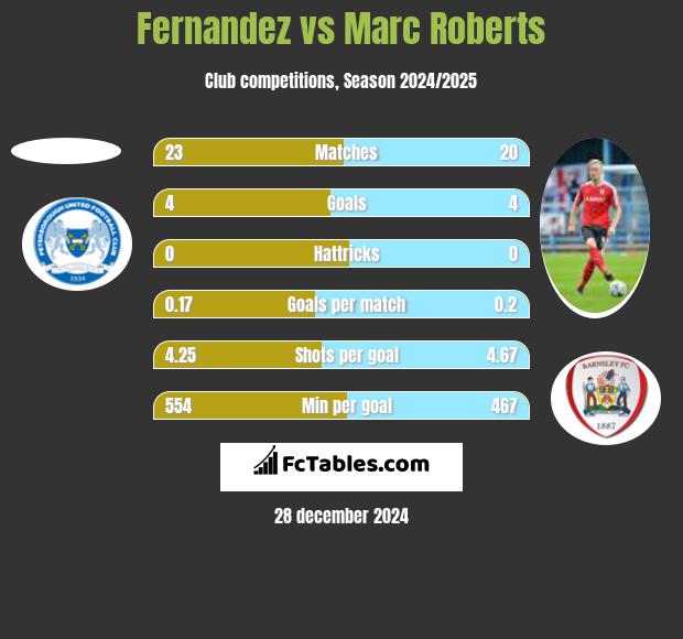 Fernandez vs Marc Roberts h2h player stats