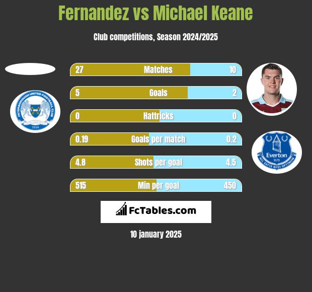 Fernandez vs Michael Keane h2h player stats