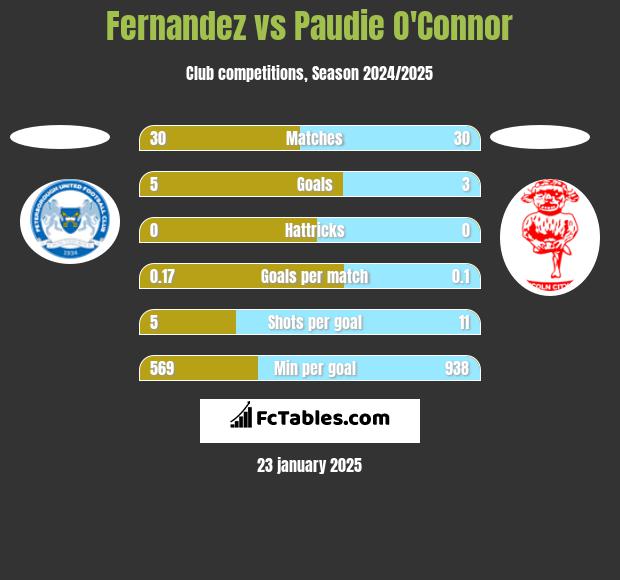 Fernandez vs Paudie O'Connor h2h player stats