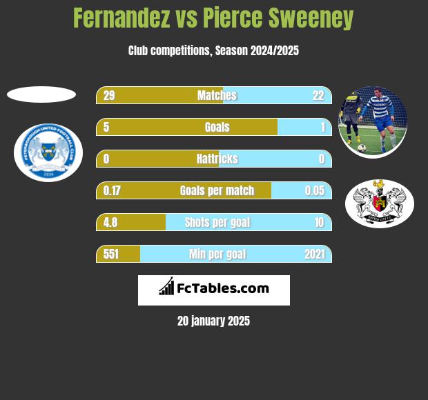 Fernandez vs Pierce Sweeney h2h player stats