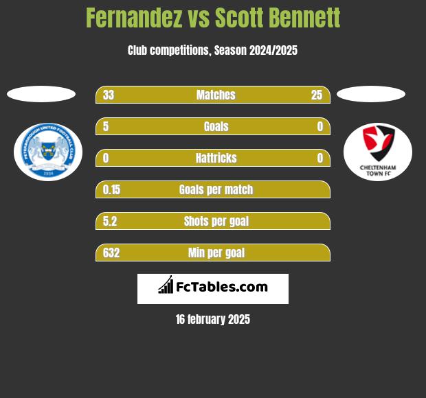 Fernandez vs Scott Bennett h2h player stats