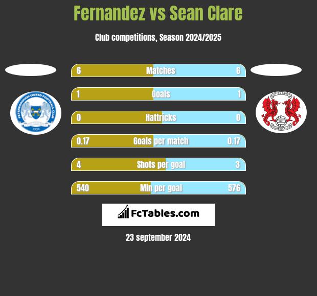 Fernandez vs Sean Clare h2h player stats