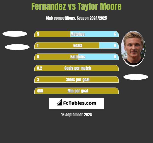 Fernandez vs Taylor Moore h2h player stats