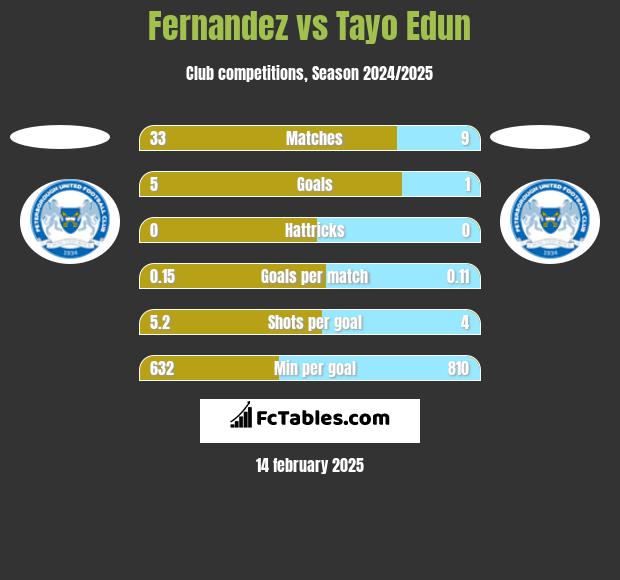 Fernandez vs Tayo Edun h2h player stats