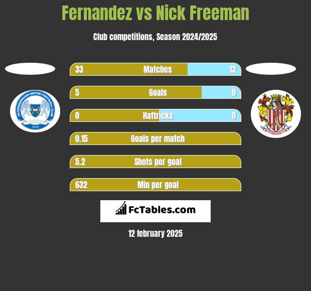 Fernandez vs Nick Freeman h2h player stats