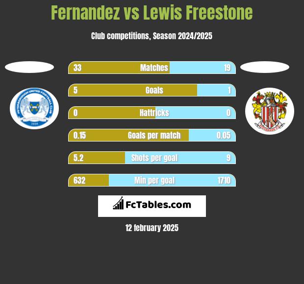 Fernandez vs Lewis Freestone h2h player stats