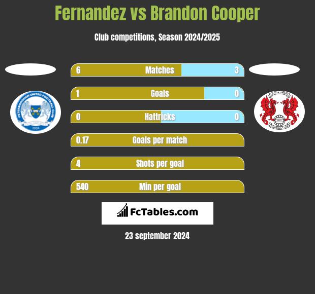 Fernandez vs Brandon Cooper h2h player stats