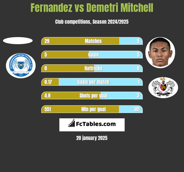 Fernandez vs Demetri Mitchell h2h player stats