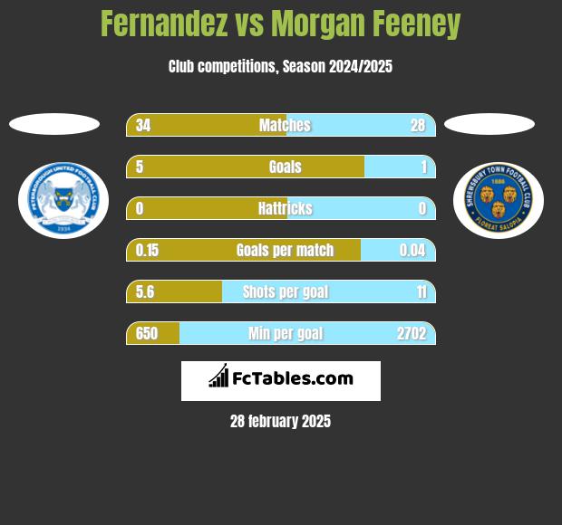 Fernandez vs Morgan Feeney h2h player stats