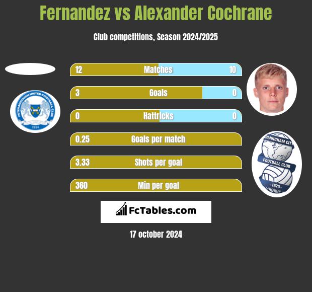 Fernandez vs Alexander Cochrane h2h player stats