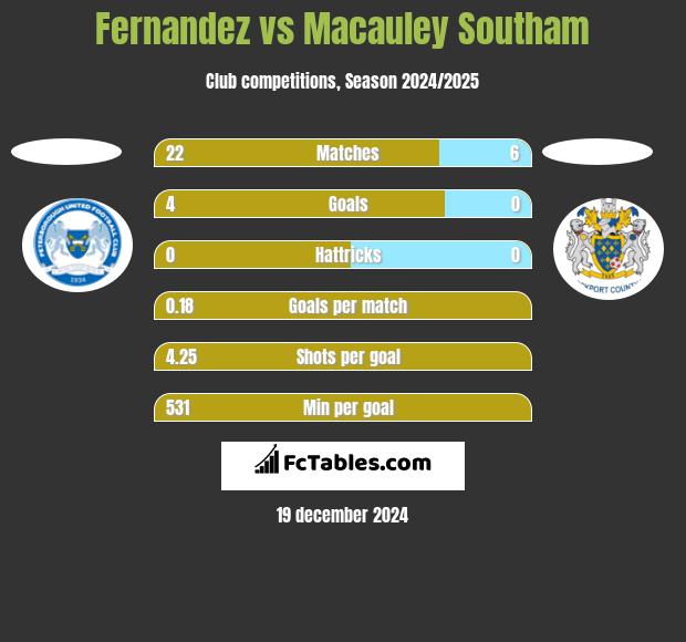 Fernandez vs Macauley Southam h2h player stats