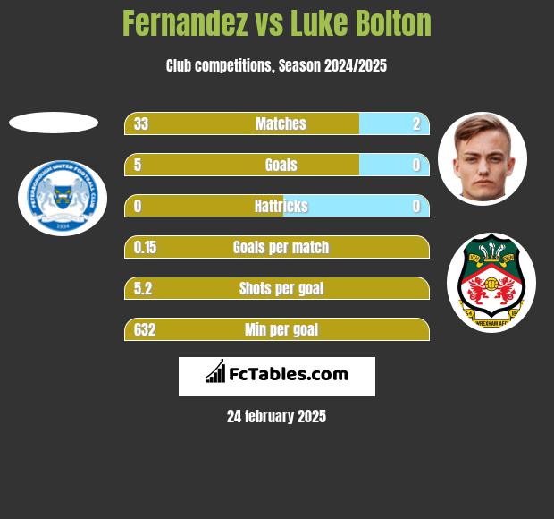 Fernandez vs Luke Bolton h2h player stats