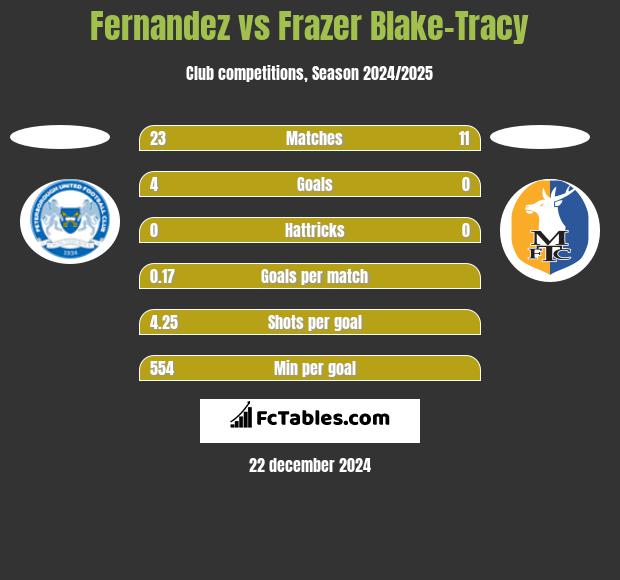 Fernandez vs Frazer Blake-Tracy h2h player stats