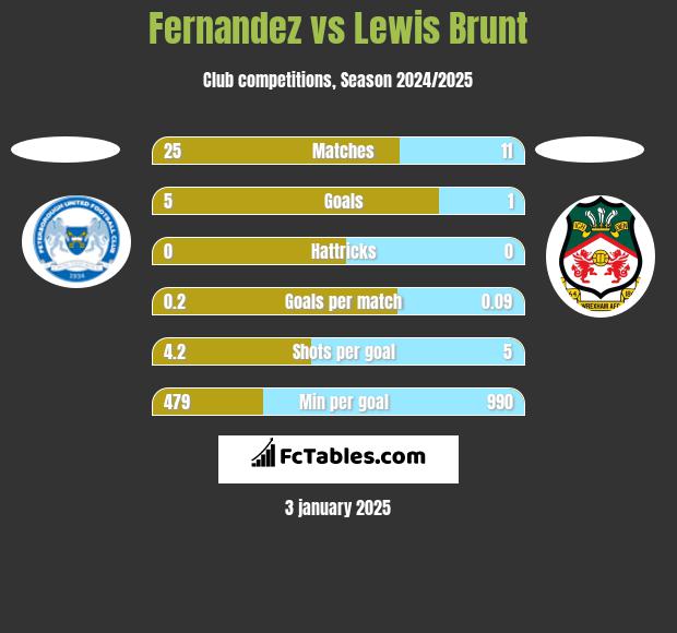 Fernandez vs Lewis Brunt h2h player stats