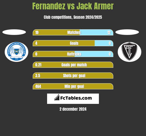 Fernandez vs Jack Armer h2h player stats