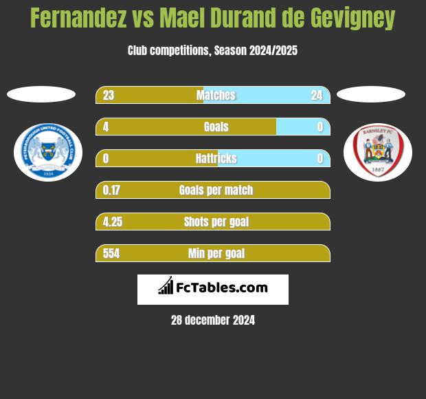 Fernandez vs Mael Durand de Gevigney h2h player stats