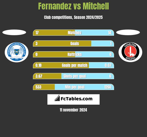 Fernandez vs Mitchell h2h player stats