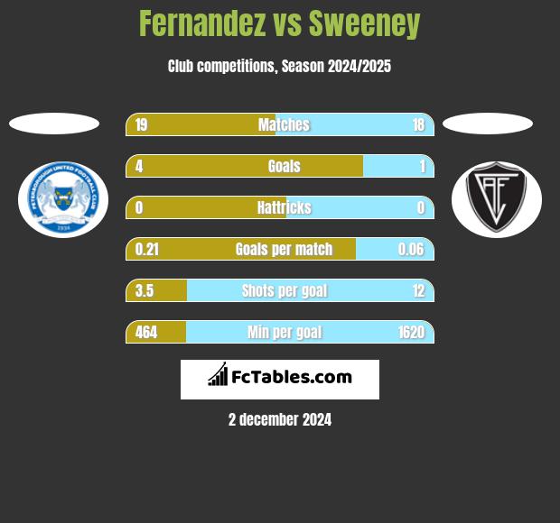 Fernandez vs Sweeney h2h player stats