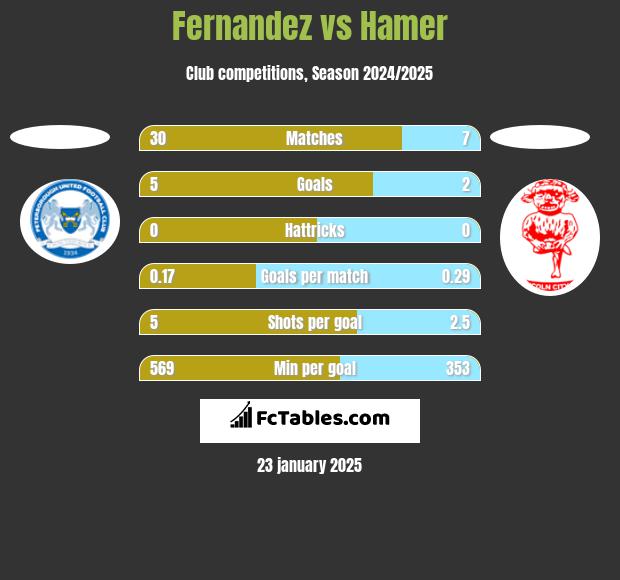 Fernandez vs Hamer h2h player stats