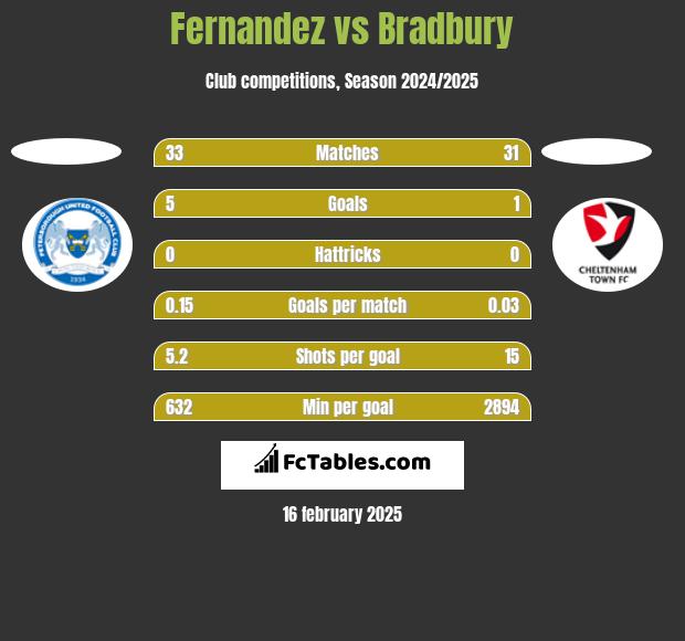 Fernandez vs Bradbury h2h player stats