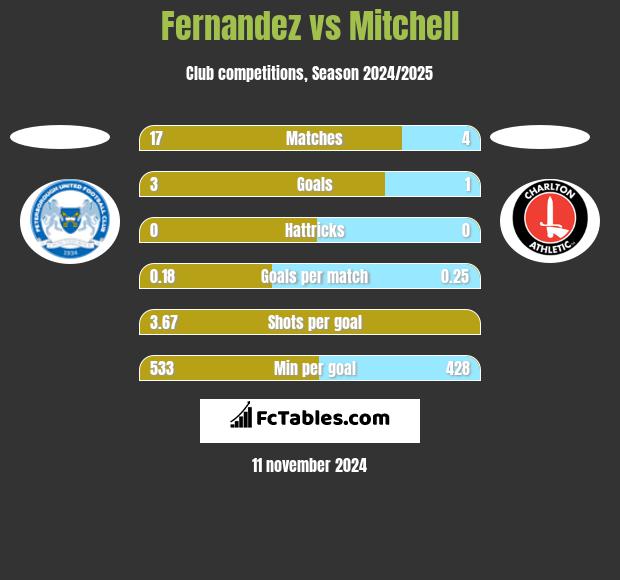 Fernandez vs Mitchell h2h player stats