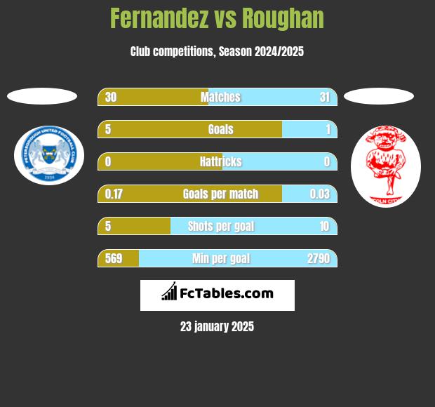 Fernandez vs Roughan h2h player stats