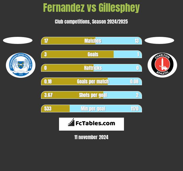 Fernandez vs Gillesphey h2h player stats